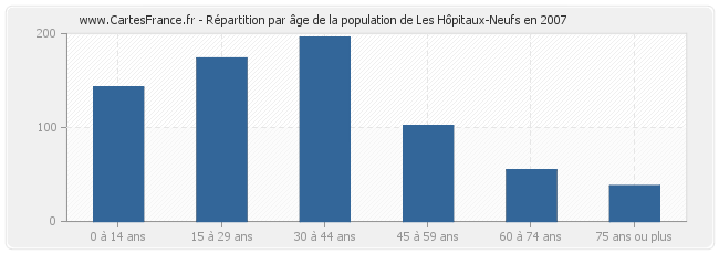 Répartition par âge de la population de Les Hôpitaux-Neufs en 2007